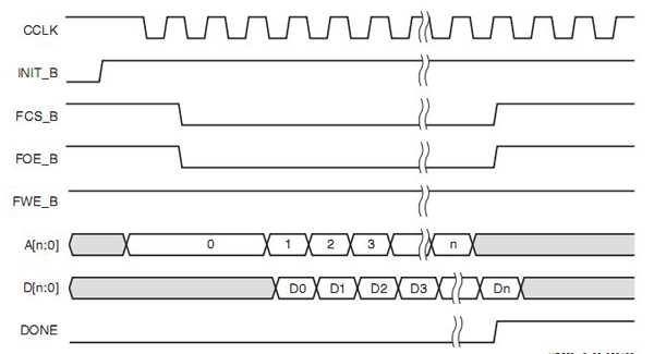 圖 19BPI配置總線時序圖
