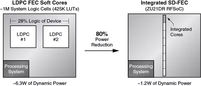 图 2：集成型 SD-FEC 与软 LDPC 解码器的功耗对比