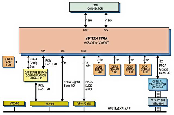 Pentek Flexor 5973 3U OpenVPX FMC Carrier主板图片