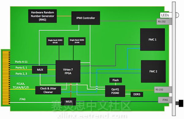 带有Virtex-7FPGA、双核PowerPC处理器、一对FMC的AMC525