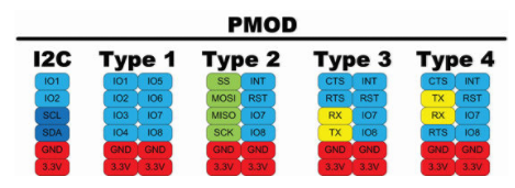 图3：不同排列标准的Pmod接口类型