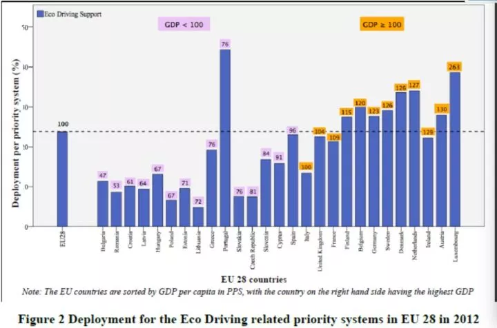 2012年，28个欧盟成员国生态驾驶系统装配比例表