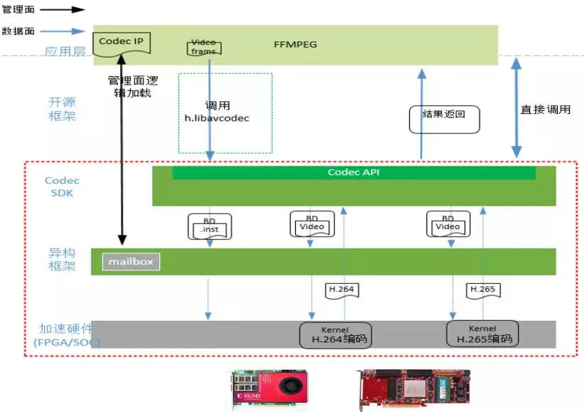 图3：FPGA视频编码加速云服务架构图