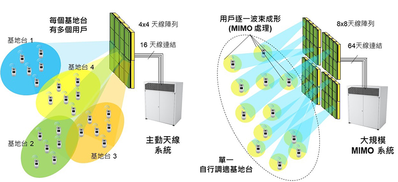 图1　主动式天线系统与大规模MIMO