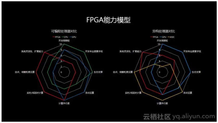 FPGA能力模型
