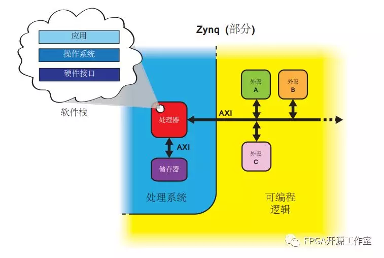 图4 软件系统、硬件系统和 Zynq 架构之间的关系