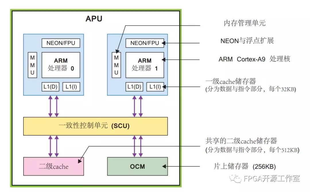 图6 应用处理器单元（APU）的框图