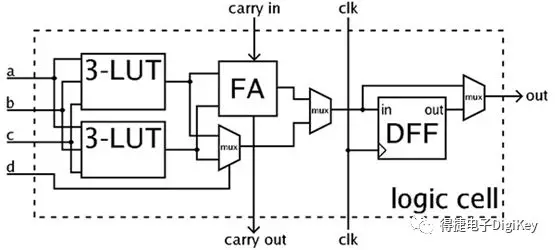 图1，FPGA 逻辑单元示例