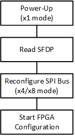 图2  - 通电时使用串行闪存可发现参数（SFDP）表配置SPI总线功能