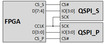 图3  - 双QSPI配置接口（11个引脚）允许配置位流在两个QSPI器件之间进行分区，从而有效地将读取数据传输速率提升一倍。