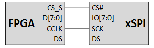 图4  - 低引脚数接口支持SDR或DDR格式的x1、x4或x8 IO总线宽度传输数据。图中显示的是采用11引脚接口的赛普拉斯Semper NOR闪存八进制配置。