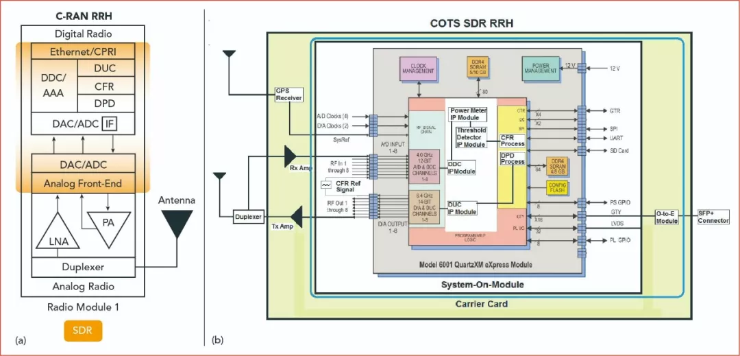 图7 RRH的功能框图(a)，图示了可以用一个COTS SDR实现的功能(b)