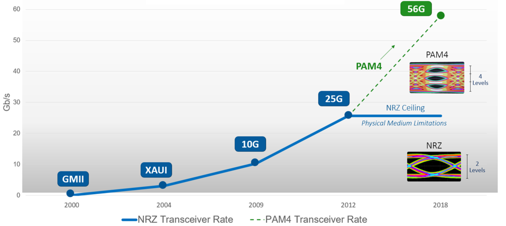 图1 每年FPGA收发器的速率变化