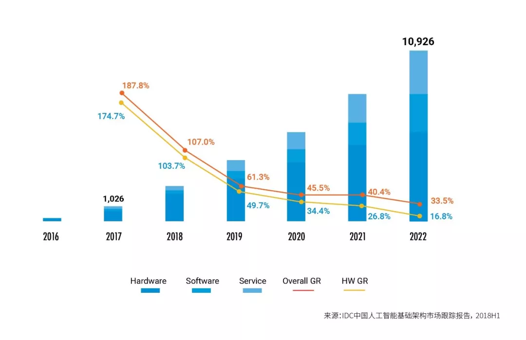 中国人工智能市场规模及预测（2017-2022）