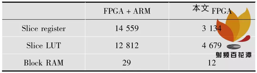 表2 不同方式配置AD9361 占用FPGA 资源情况