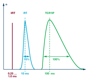 图6. 硬实时 (IRT)、软实时 (RT) 和IT协议 (TCP/IP) 的延迟/抖动幅度