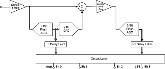 4 位两步式或分段式 ADC 的功能框图显示