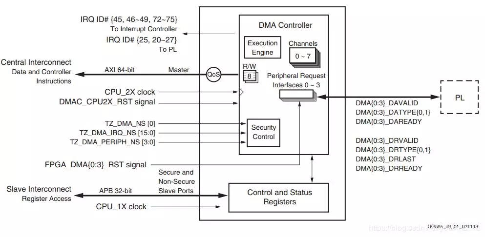 图1 DMA控制器系统图
