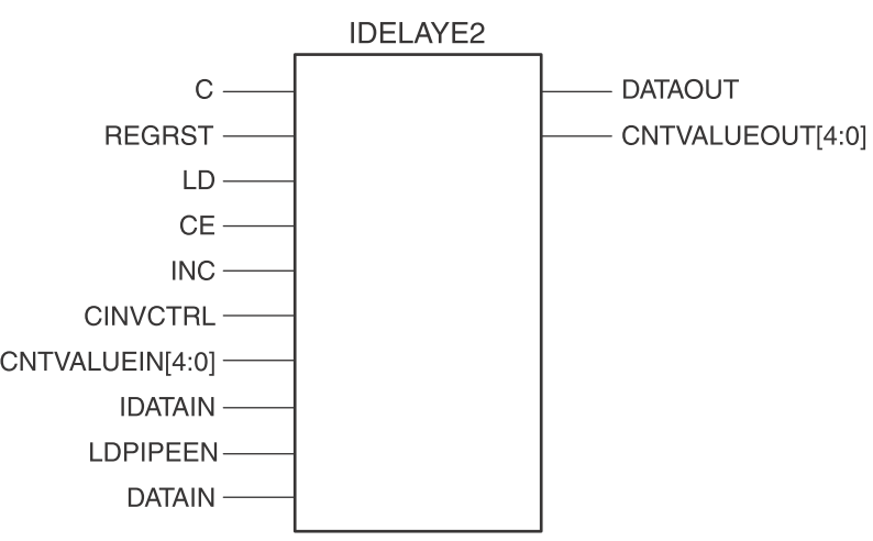 图4：IDELAYE2例化框图