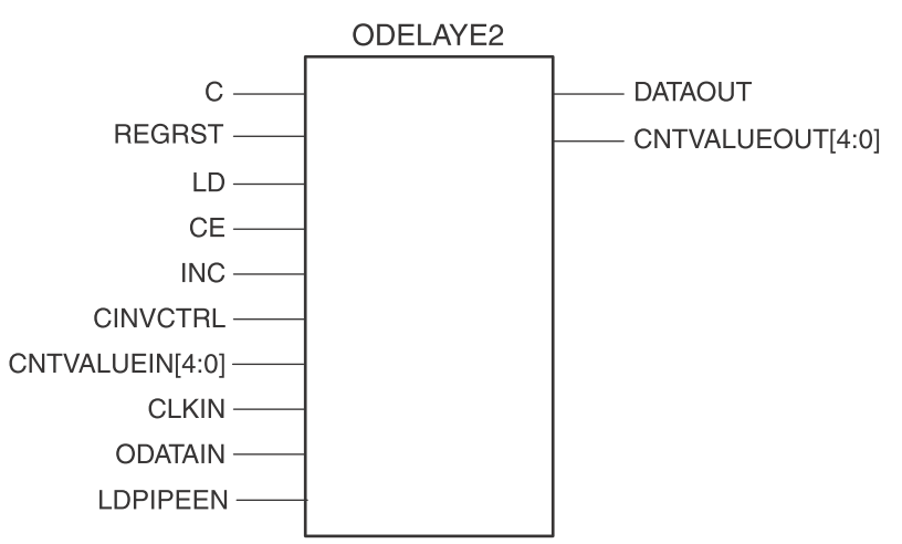   图6：ODELAYE2例化框图