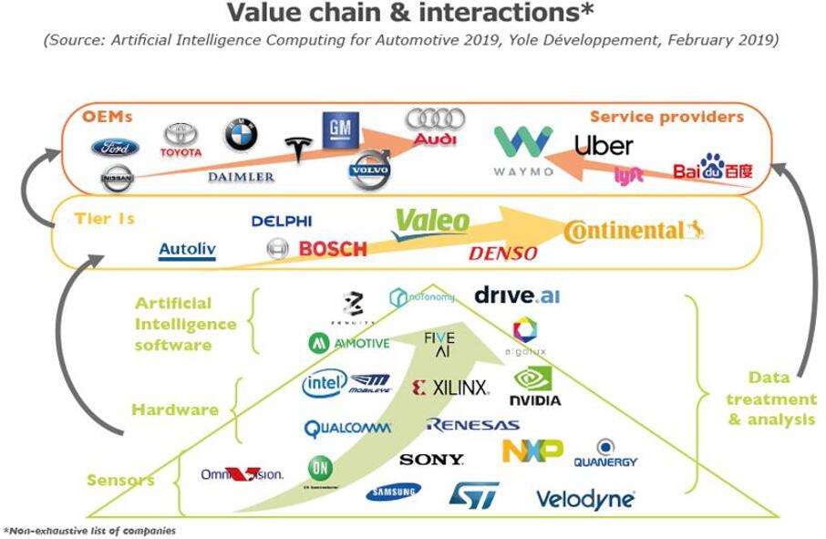 汽车人工智能市场价值链及相互影响