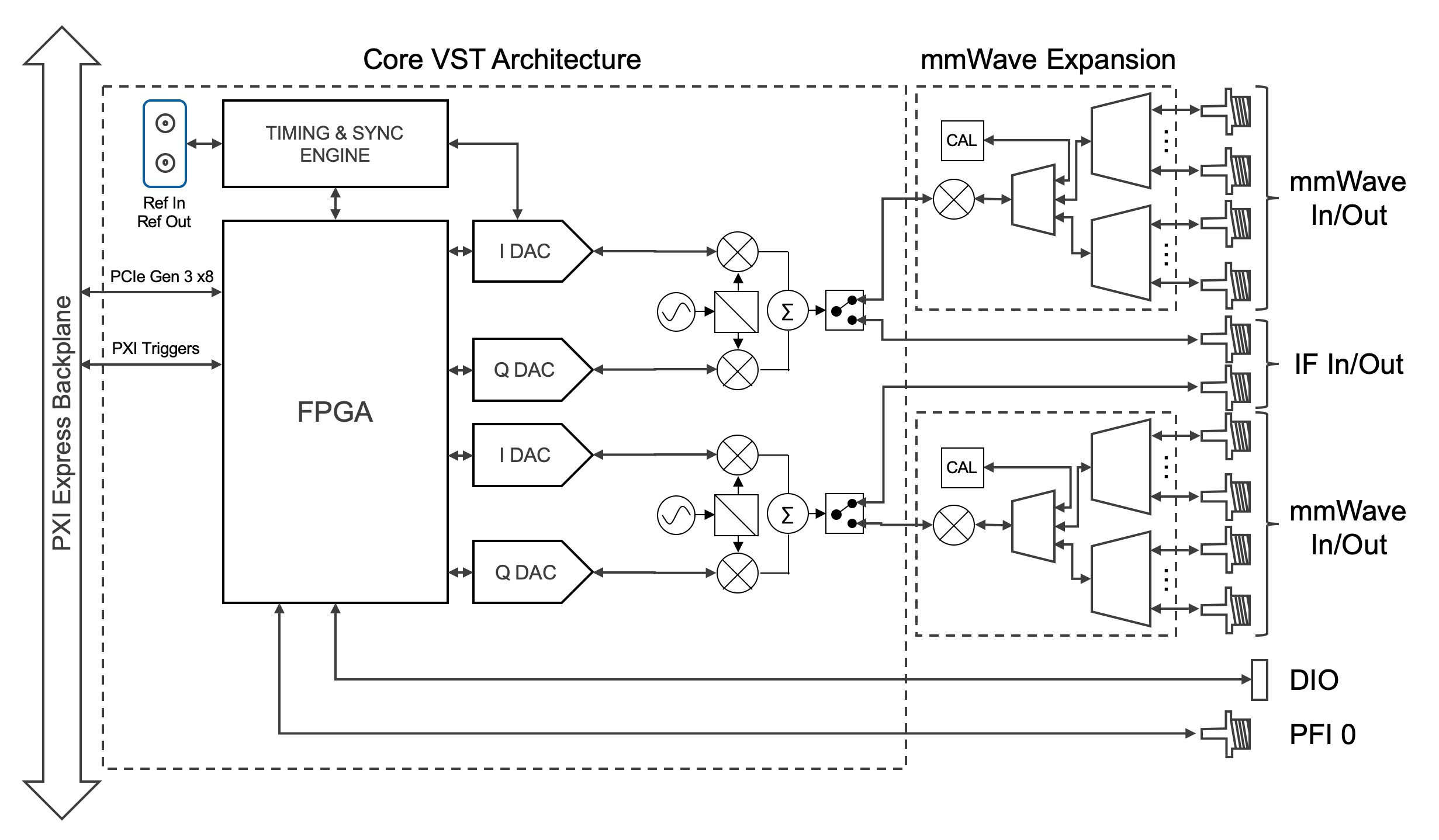 图​1. 包含​毫米波​扩展​功能​的​PXI​矢量​信号​收​发​仪​(VST)​的​核心​框图