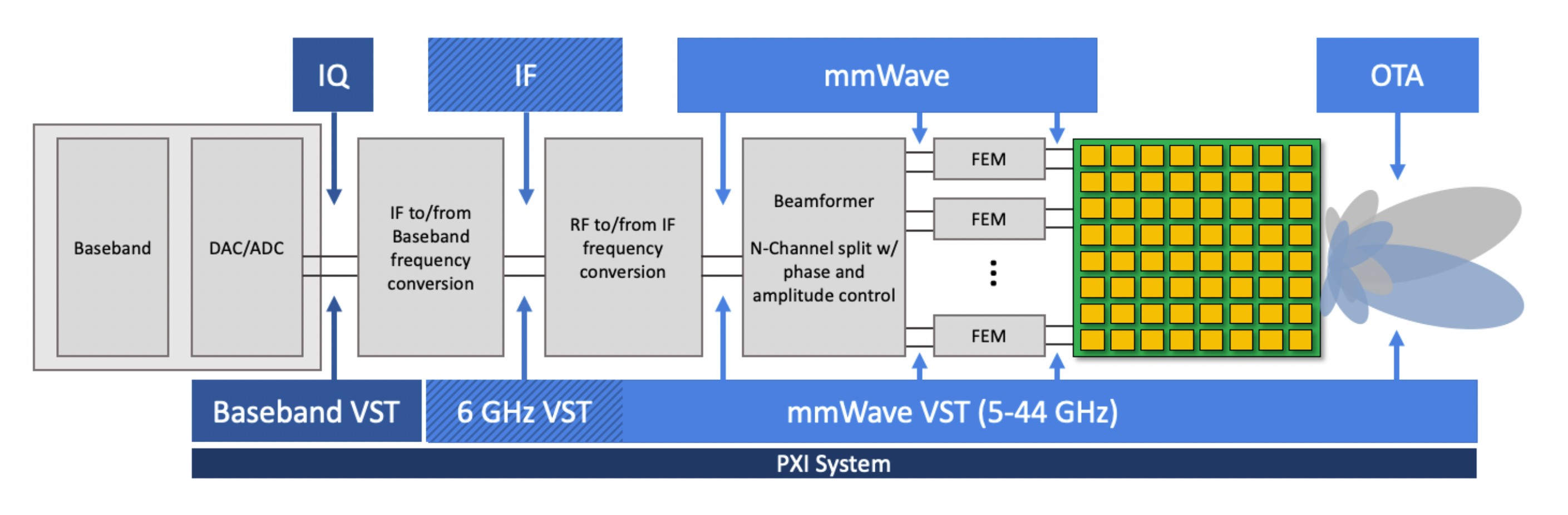 图​4. IF​和​毫米波​测试​端​口​可​满足​多​频带​需求。
