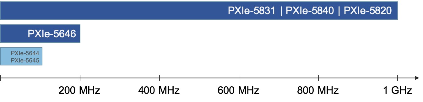 图​6. 毫米波​VST​提供​1 GHz​瞬时​RF​带​宽，​具有​出色​的​测量​精度。