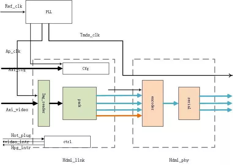 图2.1 HDMI设计结构