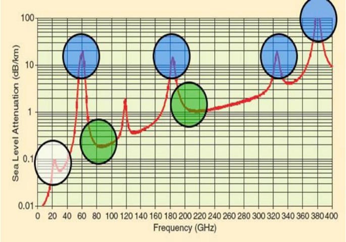 图​3：​毫米波​频率​的​大气​吸收​率​（dB/​km）​[7]