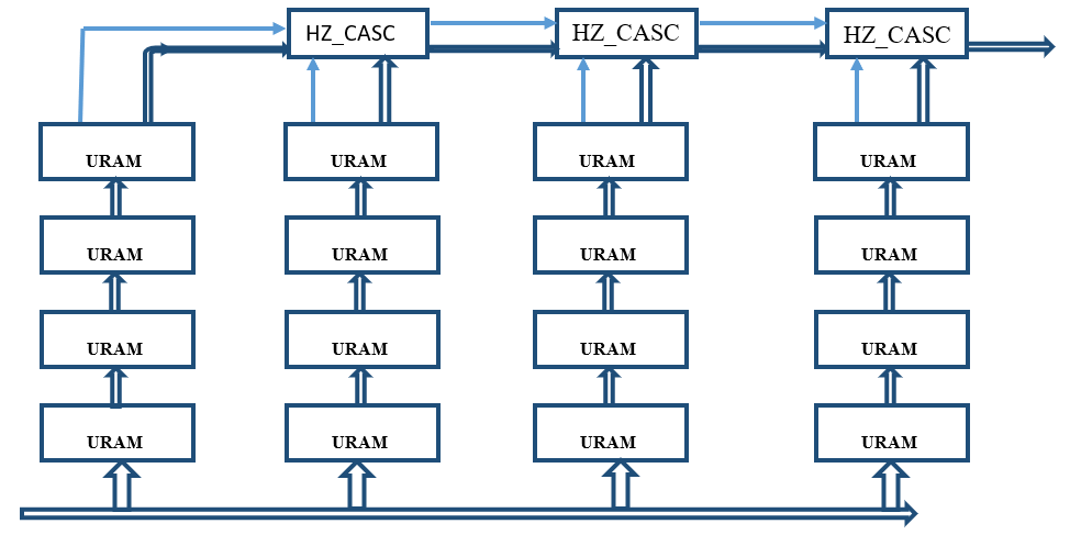 图 1：4 行 4 列的 URAM 矩阵（可实现 64K 深 72 位宽的存储器）