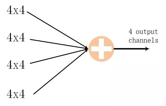 图3.2 通过4次4x4运算，然后求和完成4输出通道数据