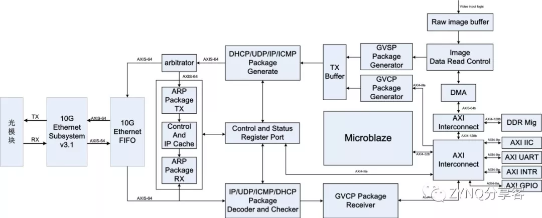 图2 GigE Vision IP核的框架结构