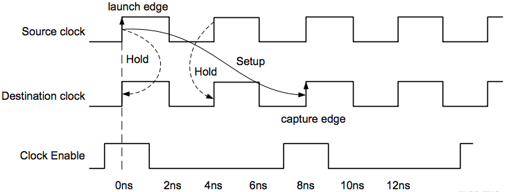 FPGA时序约束理论篇之两种时序例外