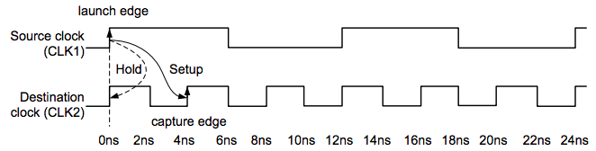 FPGA时序约束理论篇之两种时序例外