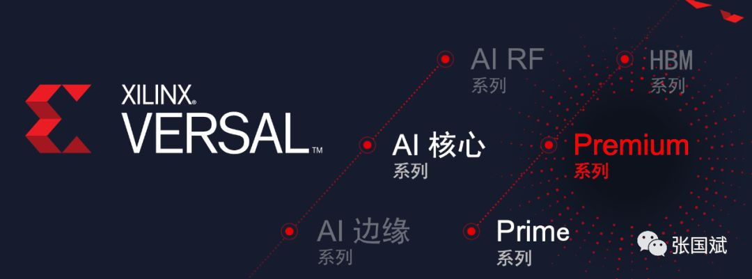 图2 Versal™ Premium是ACAP的第三个产品系列