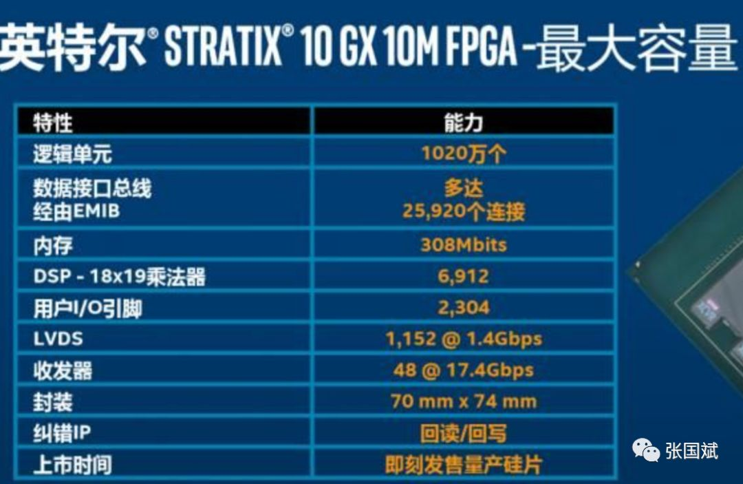 图4 英特尔的Stratix 10 GX FPGA配置