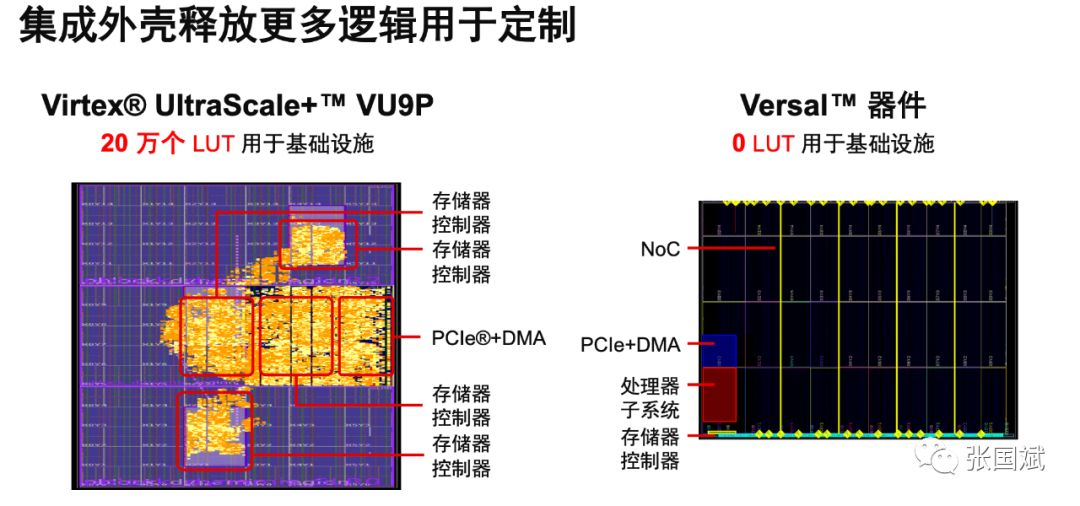 图12 Versal™ Premiume集成 IP优势对比