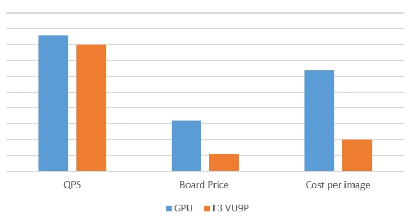 VU9P 与 GPU 运行 YOLO V2 Tiny 的对比