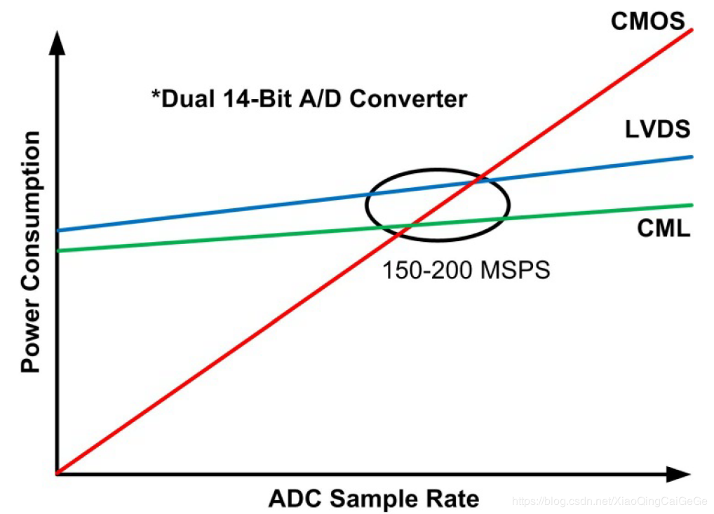 图1：基于CMOS、LVDS、CML驱动器的ADC功耗比较