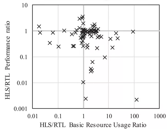 图1. 不同应用程序的性能和基本资源使用率之间的HLS与RTL之比的散布图。