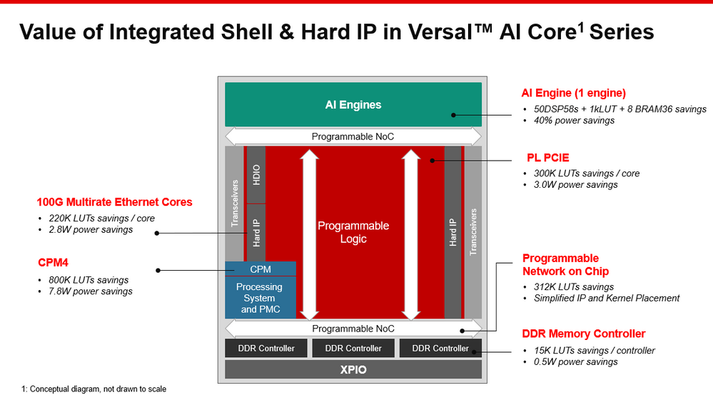 Versal AI Core 系列中集成外壳程序和硬 IP 的价值