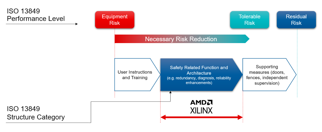 借助AMD 自适应SoC 加速通过ISO 13849 机械安全认证| 电子创新网赛灵思社区
